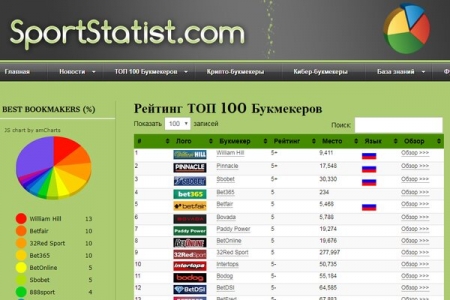 Букмекерские конторы интернета: рейтинг 100 лучших букмекеров
