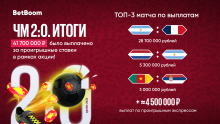 Более 41 миллиона рублей BetBoom выплатил по проигрышным ставкам в рамках акции «ЧМ 2:0»