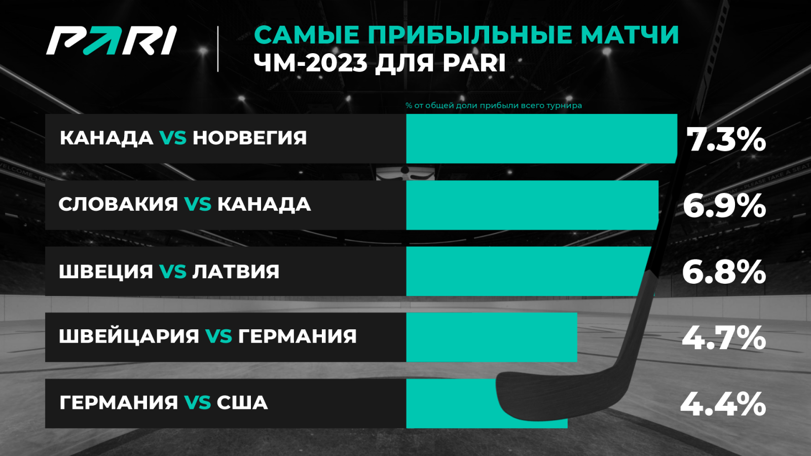 PARI: Латвия — самая прибыльная команда для букмекеров по итогам ЧМ-2023 по  хоккею. - LiveResult