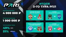 ЦСКА — «Локомотив» —  самый популярный матч 3-го тура РПЛ среди клиентов PARI
