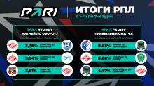 PARI: матч ЦСКА — «Зенит» стал самым популярным событием седьмого тура РПЛ