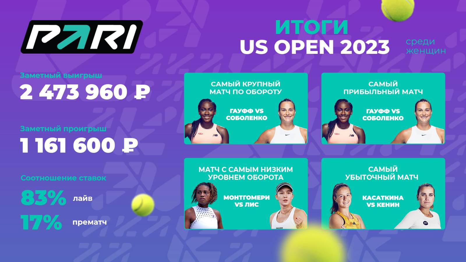 PARI: матч Гауфф — Соболенко стал самым популярным событием женского US  Open-2023 - LiveResult