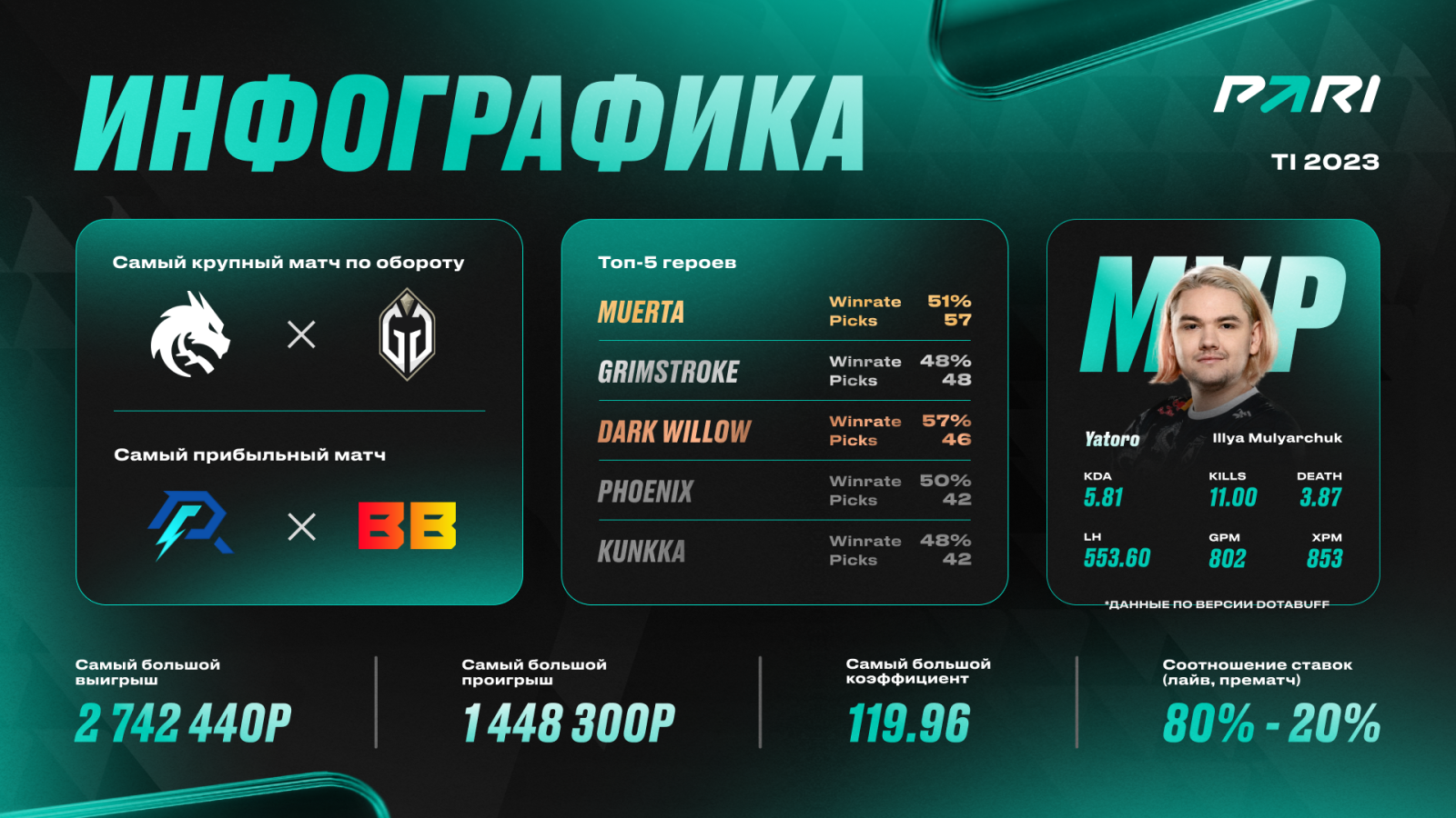 Итоги The International 2023 для PARI: финал между Spirit и Gladiators стал  самым прибыльным матчем для клиентов, а встреча BB Team и Azure Ray — для  компании - LiveResult