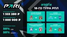 Итоги 18-го тура РПЛ. Клиенты PARI больше всего ставили на матч «Локомотив» — «Урал»