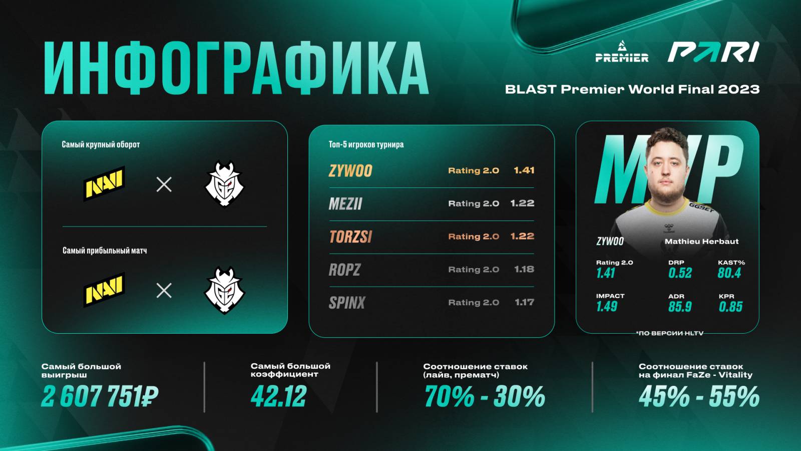 Итоги BLAST Premier: World Final 2023 для PARI. Матч между NAVI и G2 принес  компании самую крупную прибыль - LiveResult