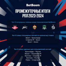 «Спартак» стал самой популярной командой: BetBoom подвел итоги первой половины сезона РПЛ 23/24
