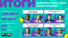 PARI: матч Гауфф — Соболенко стал самым популярным событием Australian Open — 2024