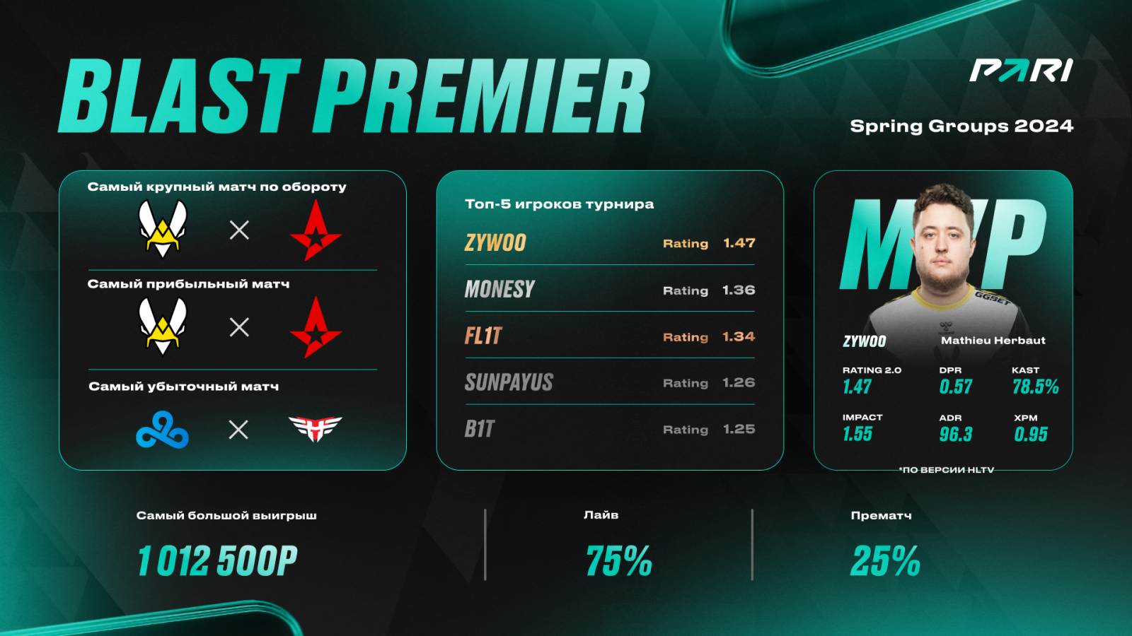 PARI: матч Team Vitality против Astralis стал самым прибыльным на BLAST  Premier: Spring Groups 2024 по CS2 - LiveResult