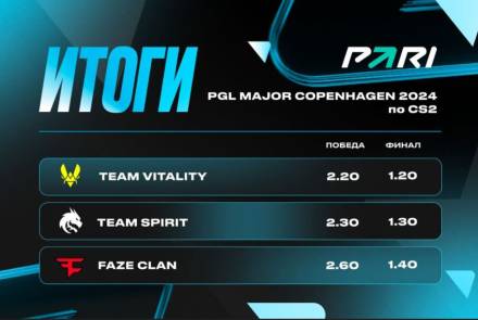 PARI: Team Spirit и Vitality — фавориты PGL Major Copenhagen 2024 по CS2
