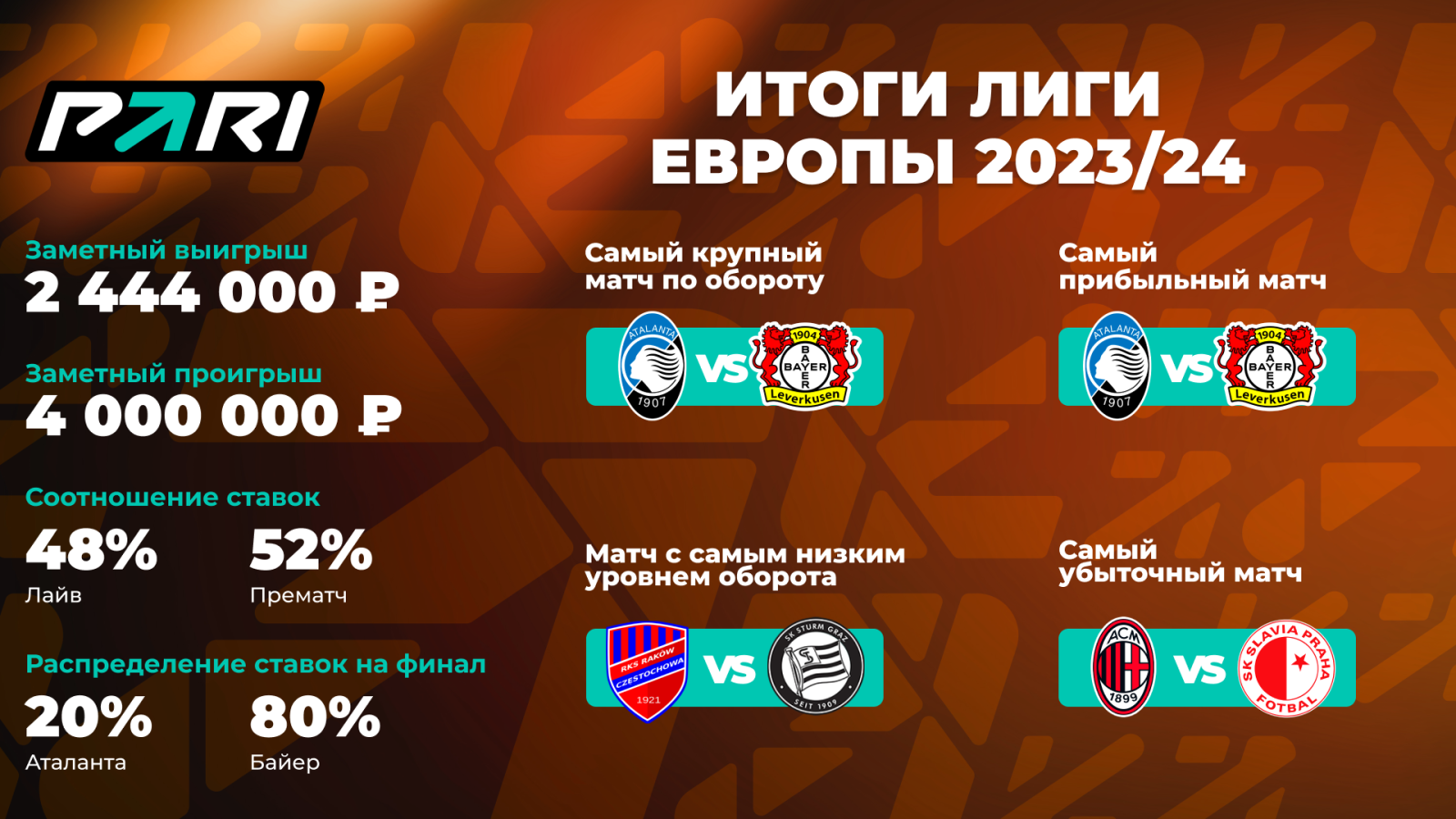 PARI: оборот ставок на финал Лиги Европы вырос на 111% по сравнению с 2023  годом - LiveResult