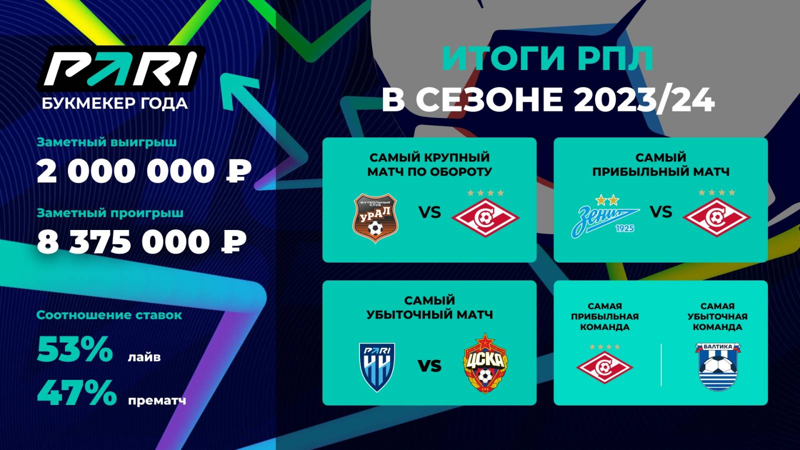 PARI: «Спартак» — самый прибыльный клуб для букмекеров по итогам РПЛ 2023/24.  Самый удачный матч — «Зенит» — «Спартак» - LiveResult