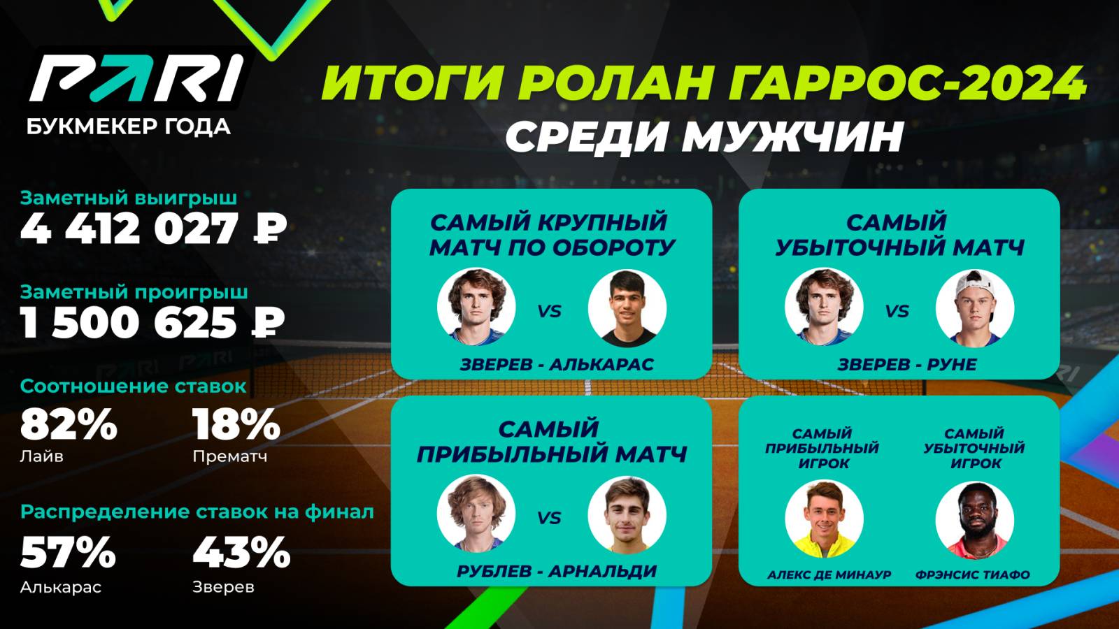 PARI: объем ставок на мужской «Ролан Гаррос» в 2024 году вырос на 29% в  сравнении с прошлым годом - LiveResult